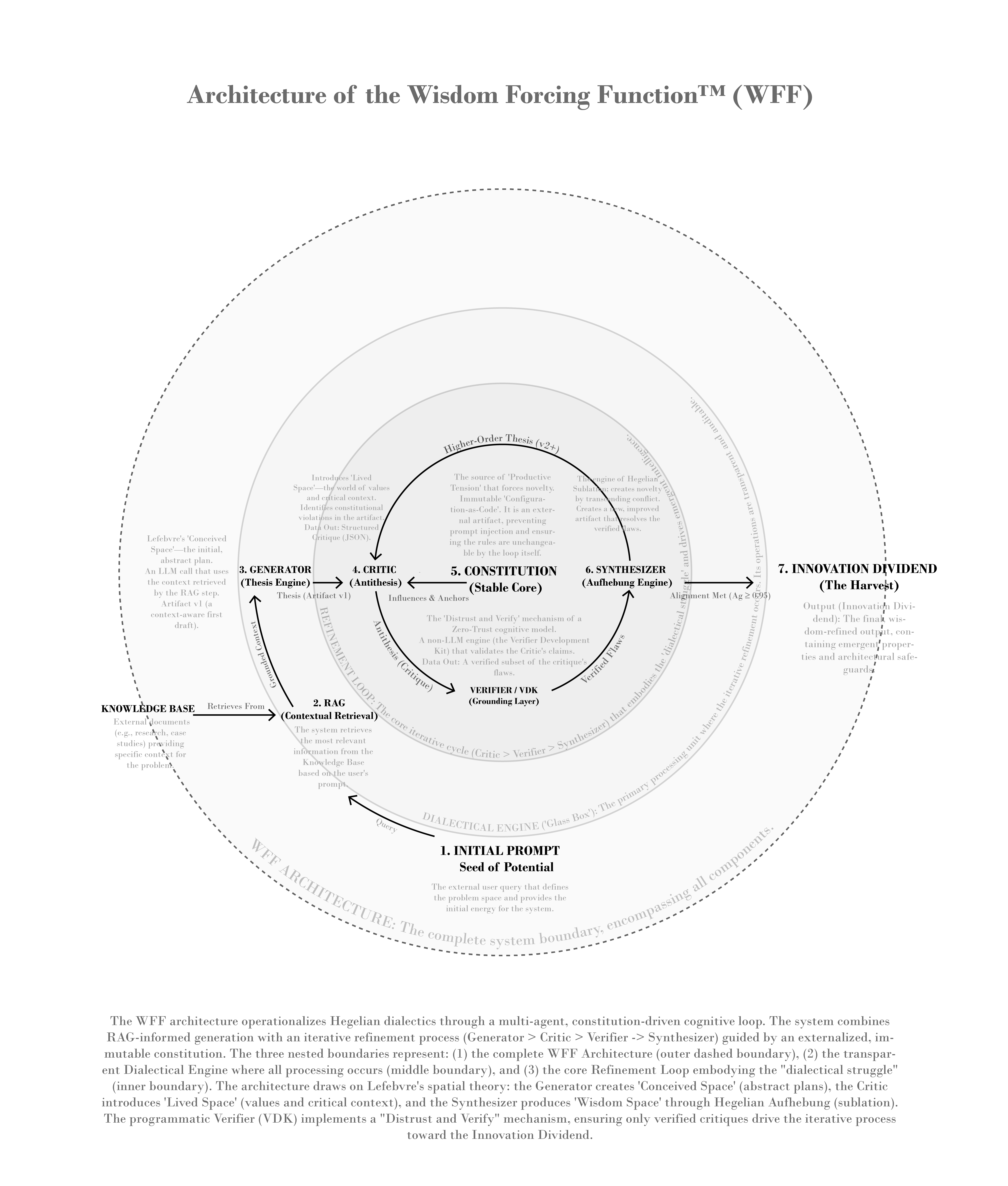 WFF Architecture Diagram